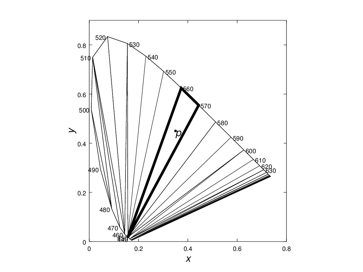 A triangle's vertices give wavelengths for minimal-power metamers of the chromaticities inside that triangle 