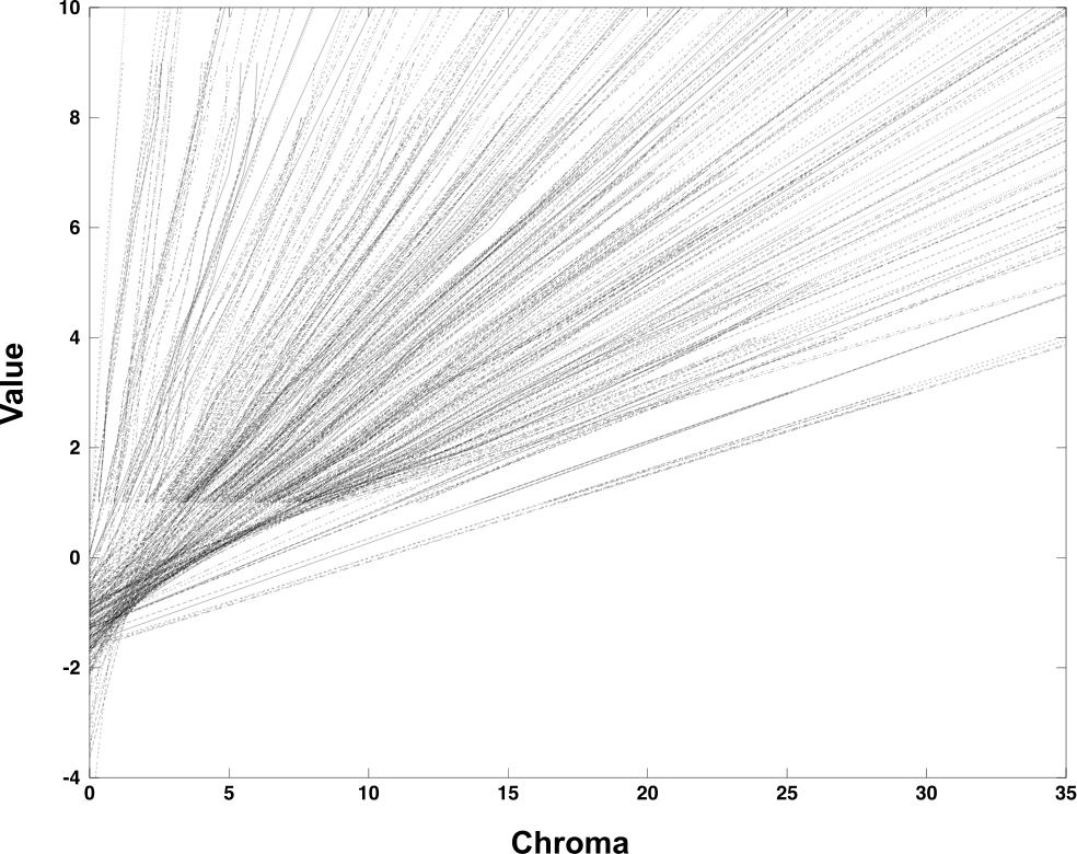 Value/Chroma Relations 
for Shadow Series in the Munsell System