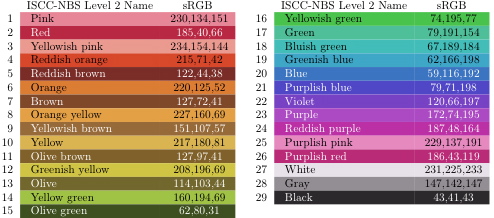 sRGBs for Level 2 of the ISCC-NBS Colour System