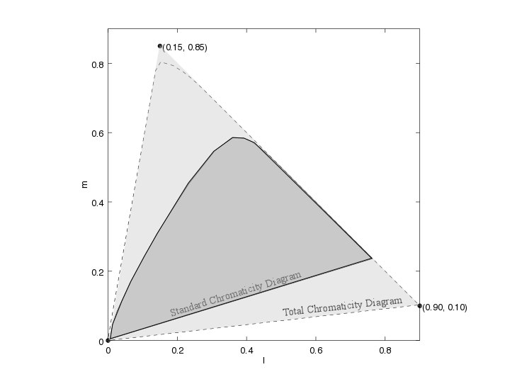 The total chromaticity diagram extends the standard chromaticity diagram to colours 
that cannot be viewed in neutral illumination 