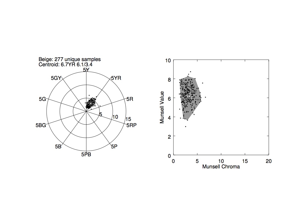 A Three-Dimensional Region for Beige in Munsell Space